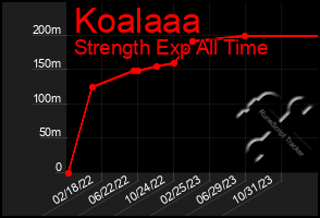 Total Graph of Koalaaa