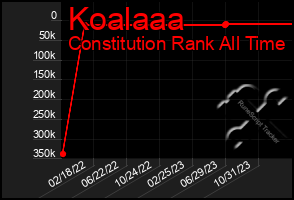 Total Graph of Koalaaa