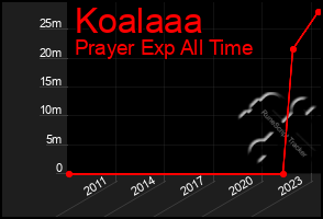 Total Graph of Koalaaa