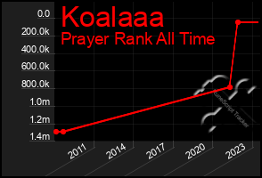 Total Graph of Koalaaa