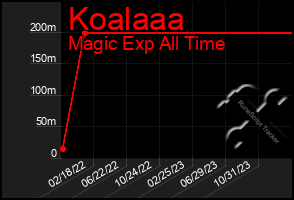 Total Graph of Koalaaa