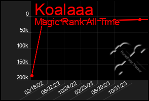 Total Graph of Koalaaa