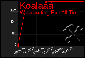 Total Graph of Koalaaa