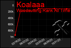 Total Graph of Koalaaa