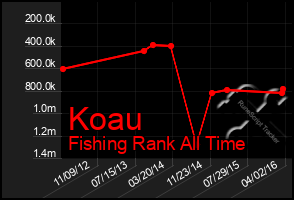 Total Graph of Koau