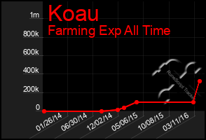 Total Graph of Koau