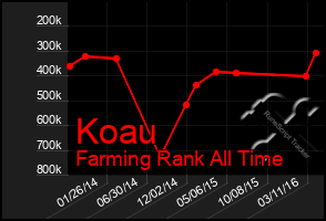 Total Graph of Koau