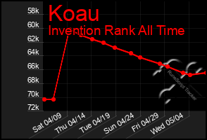 Total Graph of Koau