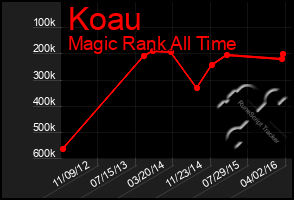 Total Graph of Koau