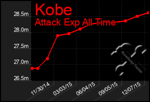 Total Graph of Kobe