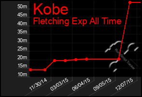 Total Graph of Kobe