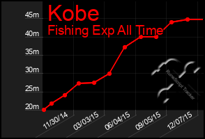 Total Graph of Kobe