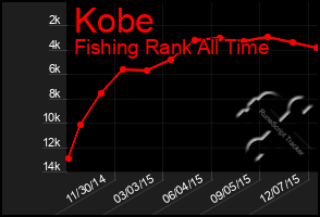 Total Graph of Kobe