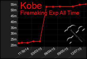 Total Graph of Kobe