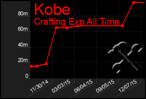 Total Graph of Kobe