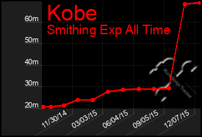 Total Graph of Kobe