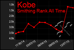 Total Graph of Kobe