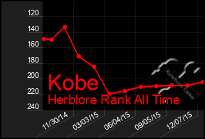 Total Graph of Kobe