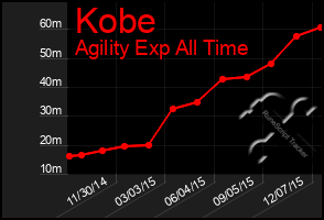 Total Graph of Kobe