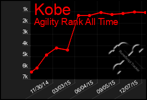 Total Graph of Kobe