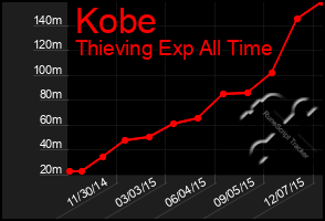 Total Graph of Kobe