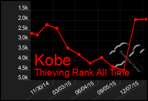 Total Graph of Kobe