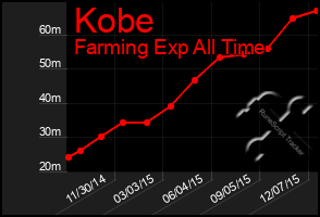 Total Graph of Kobe