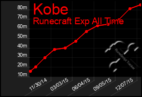 Total Graph of Kobe