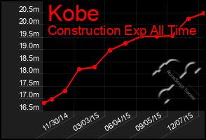 Total Graph of Kobe