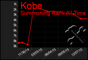 Total Graph of Kobe