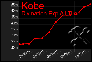 Total Graph of Kobe