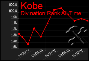 Total Graph of Kobe