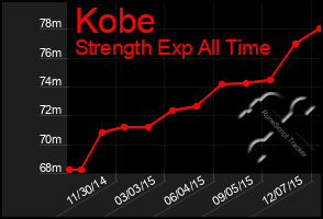 Total Graph of Kobe