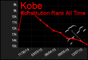 Total Graph of Kobe