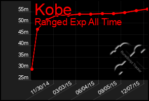 Total Graph of Kobe