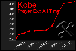 Total Graph of Kobe