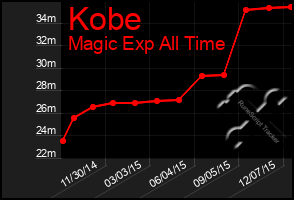 Total Graph of Kobe