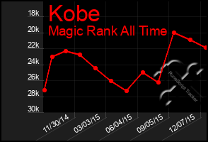 Total Graph of Kobe