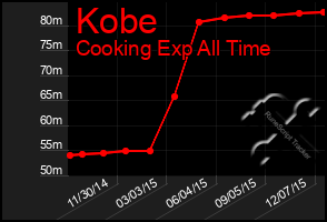 Total Graph of Kobe