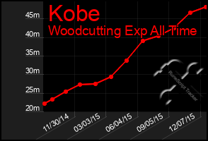 Total Graph of Kobe