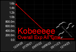 Total Graph of Kobeeeee