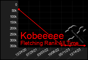 Total Graph of Kobeeeee