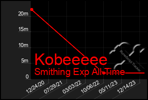 Total Graph of Kobeeeee