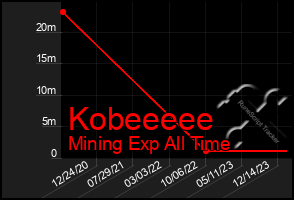 Total Graph of Kobeeeee