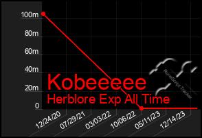 Total Graph of Kobeeeee