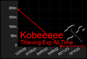 Total Graph of Kobeeeee