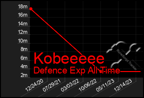 Total Graph of Kobeeeee