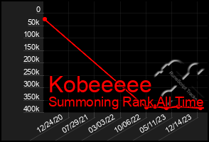 Total Graph of Kobeeeee