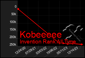 Total Graph of Kobeeeee