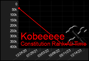 Total Graph of Kobeeeee